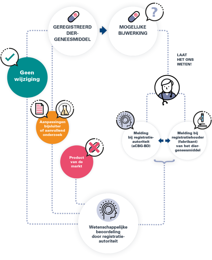 schema melden van bijwerkingen diergenesmiddelen